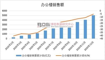 2020年中国办公楼销售额与建筑材料销售分析